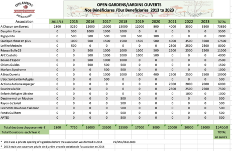 Beneficiaries of Open Gardens/Jardins Ouverts