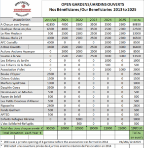 OGJO Beneficiaries chart
